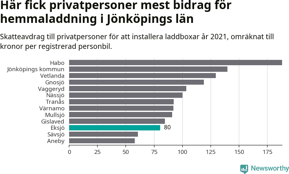 Graf: Beviljat avdrag per kommun i Jönköpings län